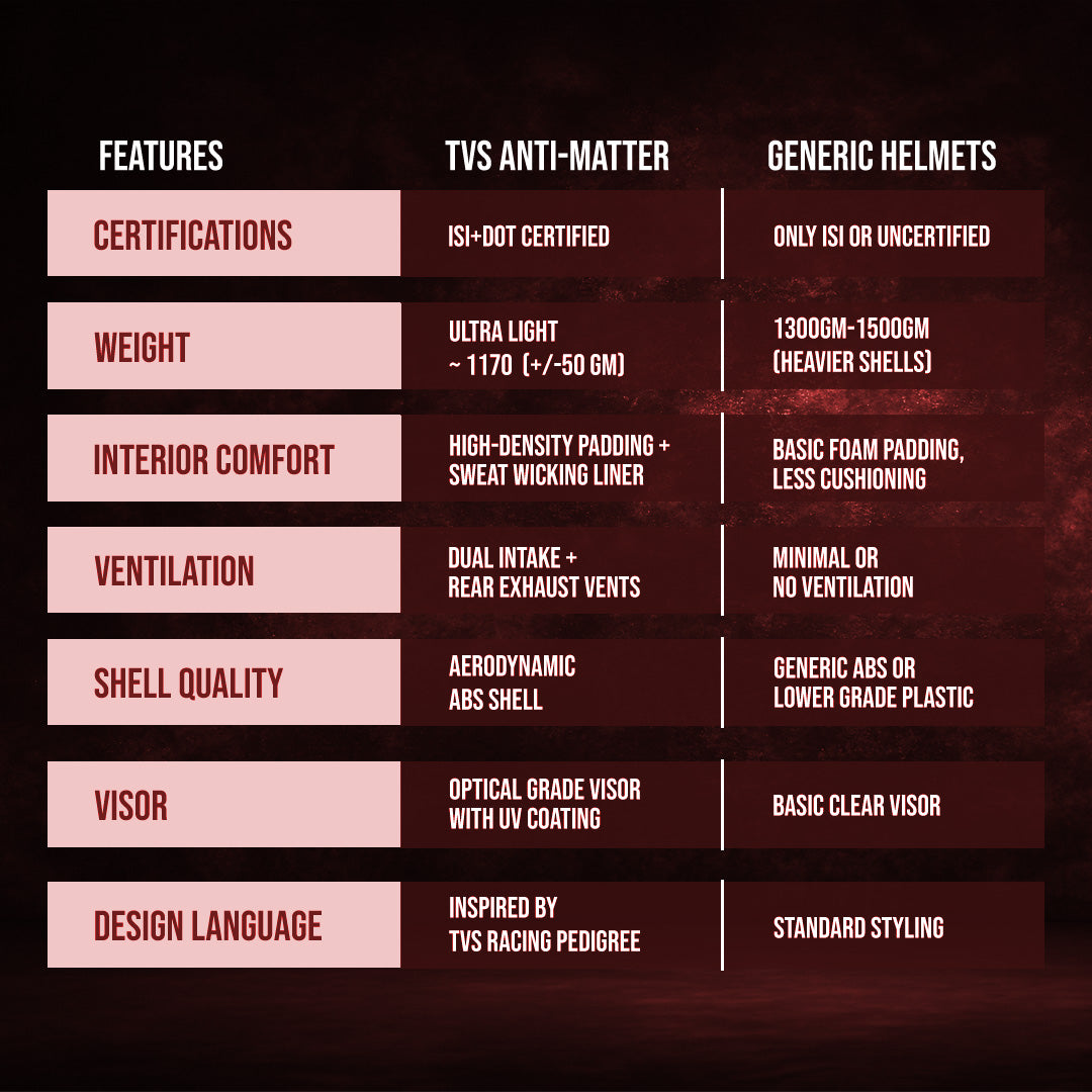 TVS Racing Anti Matter Full Face Helmet for Bike & Motorcycle Riders #-DOT & ISI Certified-Lightweight ABS Shell, UV Resistant-Ventilated Comfort Liner, Quick-Release Visor & Chin Strap